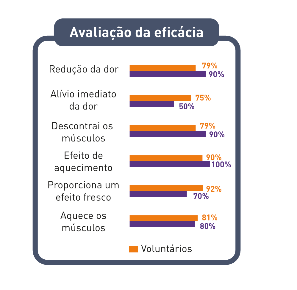 Articulações & Músculos Bálsamo Calmante Dores 30ml